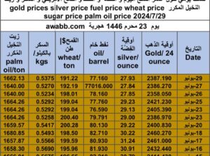 كشف يومي حول سعر السلع اليوم و الفضة و النفط و القمح الأمريكي و السكر و زيت النخيل المكرر gold prices silver price fuel price wheat price sugar price palm oil price 2024/7/29