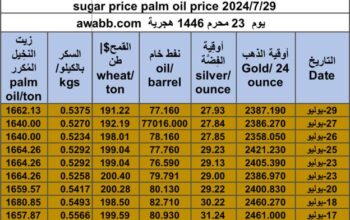 كشف يومي حول سعر السلع اليوم و الفضة و النفط و القمح الأمريكي و السكر و زيت النخيل المكرر gold prices silver price fuel price wheat price sugar price palm oil price 2024/7/29