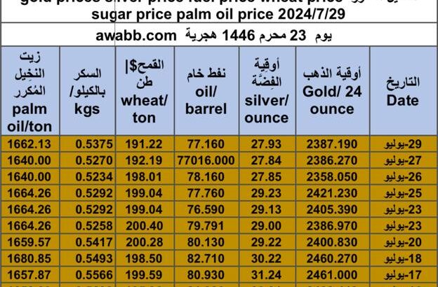كشف يومي حول سعر السلع اليوم و الفضة و النفط و القمح الأمريكي و السكر و زيت النخيل المكرر gold prices silver price fuel price wheat price sugar price palm oil price 2024/7/29