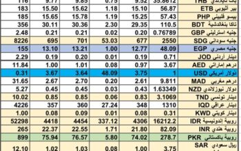 سعر الصرف في السعودية سعر الصرف في دول الخليج العربي سعر الصرف في مصر 2024/7/16 Daily currency exchange report in Saudi Arabic, currency exchange Cairo and in gulf currencies