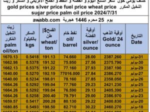 كشف يومي حول سعر السلع اليوم و الفضة و النفط و القمح الأمريكي و السكر و زيت النخيل المكرر gold prices silver price fuel price wheat price sugar price palm oil price 2024/7/31