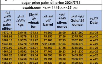 كشف يومي حول سعر السلع اليوم و الفضة و النفط و القمح الأمريكي و السكر و زيت النخيل المكرر gold prices silver price fuel price wheat price sugar price palm oil price 2024/7/31