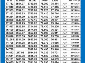 سعر الذهب اليوم دولياً يوم 2024/7/27 م Daily international gold prices