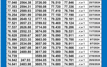 سعر الذهب اليوم دولياً يوم 2024/7/27 م Daily international gold prices