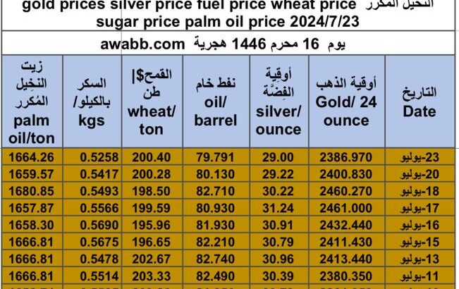 كشف يومي حول سعر السلع اليوم و الفضة و النفط و القمح الأمريكي و السكر و زيت النخيل المكرر gold prices silver price fuel price wheat price sugar price palm oil price 2024/7/23