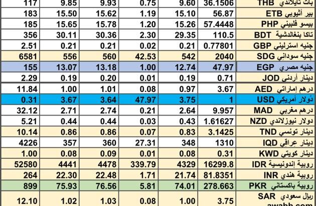 سعر الصرف في السعودية سعر الصرف في دول الخليج العربي سعر الصرف في مصر 2024/7/8 Daily currency exchange report in Saudi Arabic, currency exchange Cairo and in gulf currencie