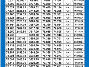 سعر الذهب اليوم دولياً يوم 2024/7/22 م Daily international gold prices