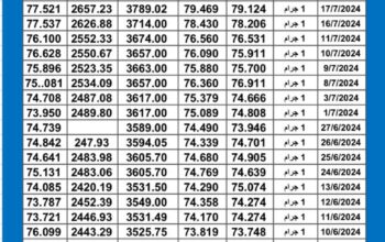 سعر الذهب اليوم دولياً يوم 2024/7/22 م Daily international gold prices