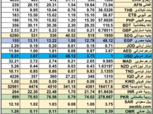 سعر الصرف في السعودية سعر الصرف في دول الخليج العربي سعر الصرف في مصر 2024/7/3 Daily currency exchange report in Saudi Arabic, currency exchange Cairo and in gulf currencie