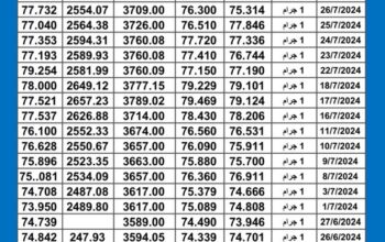 سعر الذهب اليوم دولياً يوم 2024/7/29 م Daily international gold prices