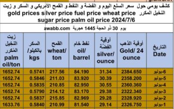 كشف يومي حول سعر السلع اليوم و الفضة و النفط و القمح الأمريكي و السكر و زيت النخيل المكرر gold prices silver price fuel price wheat price sugar price palm oil price 2024/7/6
