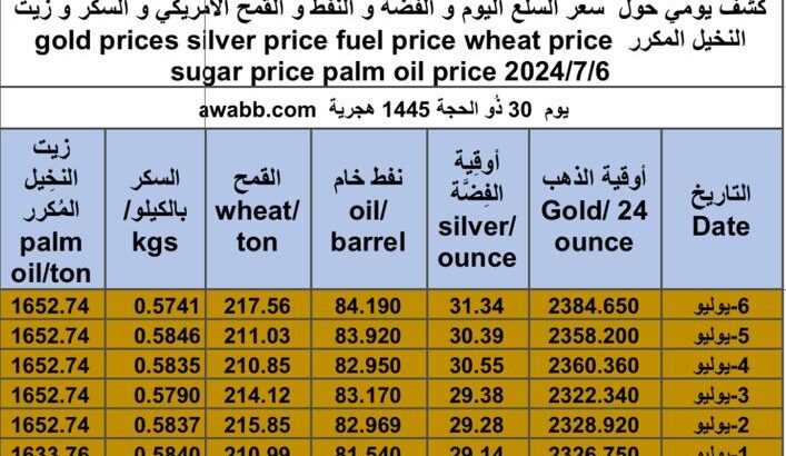 كشف يومي حول سعر السلع اليوم و الفضة و النفط و القمح الأمريكي و السكر و زيت النخيل المكرر gold prices silver price fuel price wheat price sugar price palm oil price 2024/7/6
