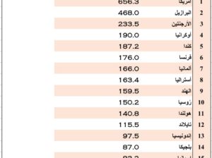 الدول الأكثر تصديراً للطعام ( مليون طن ) عام 2021 (تصدير الطعام)