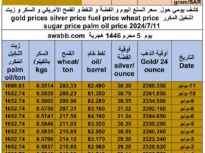 كشف يومي حول سعر السلع اليوم و الفضة و النفط و القمح الأمريكي و السكر و زيت النخيل المكرر gold prices silver price fuel price wheat price sugar price palm oil price 2024/7/11