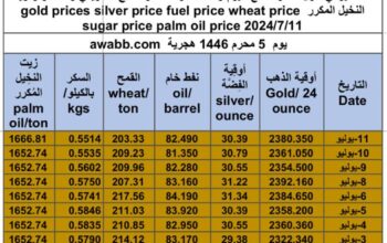 كشف يومي حول سعر السلع اليوم و الفضة و النفط و القمح الأمريكي و السكر و زيت النخيل المكرر gold prices silver price fuel price wheat price sugar price palm oil price 2024/7/11