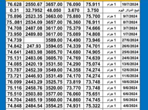 سعر الذهب اليوم دولياً يوم 2024/7/10 م Daily international gold prices