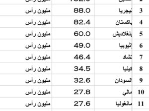 الدول الأكثر إمتلاكاً للأغنام بالعام 2023 (مليون رأس)