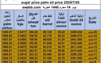 كشف يومي حول سعر السلع اليوم و الفضة و النفط و القمح الأمريكي و السكر و زيت النخيل المكرر gold prices silver price fuel price wheat price sugar price palm oil price 2024/7/20