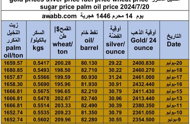 كشف يومي حول سعر السلع اليوم و الفضة و النفط و القمح الأمريكي و السكر و زيت النخيل المكرر gold prices silver price fuel price wheat price sugar price palm oil price 2024/7/20