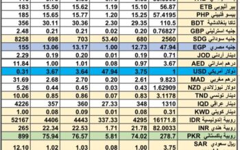 سعر الصرف في السعودية سعر الصرف في دول الخليج العربي سعر الصرف في مصر 2024/7/15 Daily currency exchange report in Saudi Arabic, currency exchange Cairo and in gulf currencie