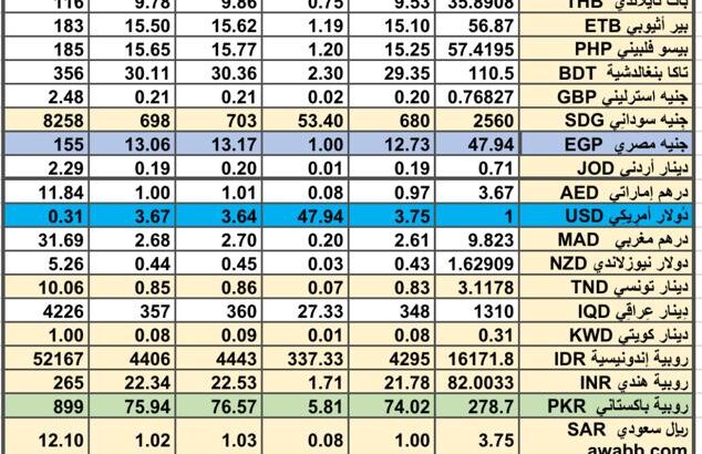 سعر الصرف في السعودية سعر الصرف في دول الخليج العربي سعر الصرف في مصر 2024/7/15 Daily currency exchange report in Saudi Arabic, currency exchange Cairo and in gulf currencie