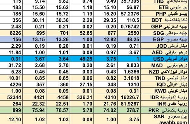 سعر الصرف في السعودية سعر الصرف في دول الخليج العربي سعر الصرف في مصر 2024/7/17 Daily currency exchange report in Saudi Arabic, currency exchange Cairo and in gulf currencie