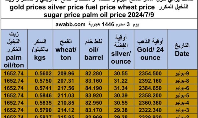 كشف يومي حول سعر السلع اليوم و الفضة و النفط و القمح الأمريكي و السكر و زيت النخيل المكرر gold prices silver price fuel price wheat price sugar price palm oil price 2024/7/9