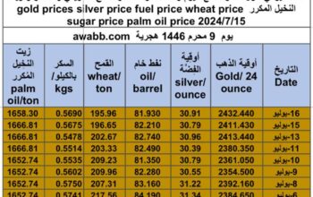 كشف يومي حول سعر السلع اليوم و الفضة و النفط و القمح الأمريكي و السكر و زيت النخيل المكرر gold prices silver price fuel price wheat price sugar price palm oil price 2024/7/15