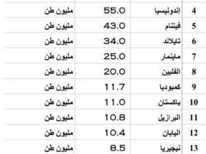 الدول الأكثر إنتاجاً للرز بالعام 2022 (إنتاج الرز) (مليون طن)