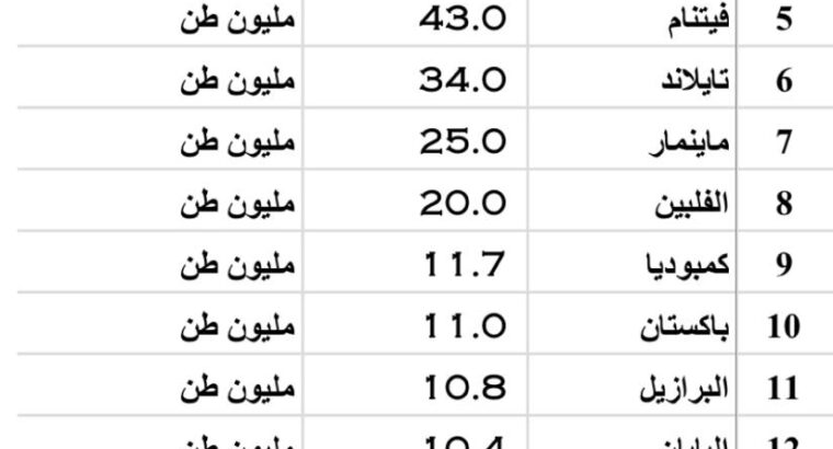 الدول الأكثر إنتاجاً للرز بالعام 2022 (إنتاج الرز) (مليون طن)