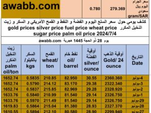 كشف يومي حول سعر السلع اليوم و الفضة و النفط و القمح الأمريكي و السكر و زيت النخيل المكرر gold prices silver price fuel price wheat price sugar price palm oil price 2024/7/4