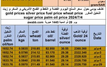 كشف يومي حول سعر السلع اليوم و الفضة و النفط و القمح الأمريكي و السكر و زيت النخيل المكرر gold prices silver price fuel price wheat price sugar price palm oil price 2024/7/4