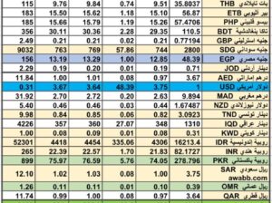 سعر الصرف في السعودية سعر الصرف في دول الخليج العربي سعر الصرف في مصر 2024/7/25 Daily currency exchange report in Saudi Arabic, currency exchange Cairo and in gulf currencies
