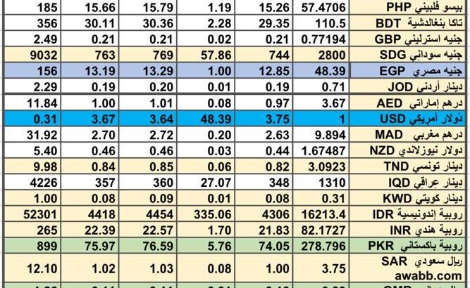 سعر الصرف في السعودية سعر الصرف في دول الخليج العربي سعر الصرف في مصر 2024/7/25 Daily currency exchange report in Saudi Arabic, currency exchange Cairo and in gulf currencies