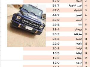 الدول الأكثر تصديراً للسيارات وقطع الغيار ( مليار دولار ) عام 2022 (تصدير السيارات وقطع الغيار)