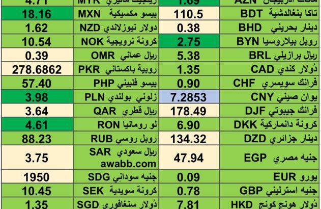 كشف يومي حول اسعار العملات الدولية 2024/7/5 Daily report currency exchange rates
