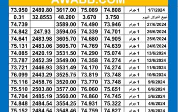سعر الذهب اليوم دولياً يوم 2024/7/1 م Daily international gold prices