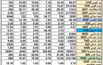 سعر الصرف في السعودية سعر الصرف في دول الخليج العربي سعر الصرف في مصر 2024/7/28 Daily currency exchange report in Saudi Arabic, currency exchange Cairo and in gulf currencies