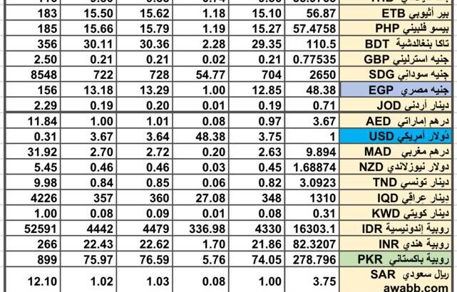 سعر الصرف في السعودية سعر الصرف في دول الخليج العربي سعر الصرف في مصر 2024/7/28 Daily currency exchange report in Saudi Arabic, currency exchange Cairo and in gulf currencies