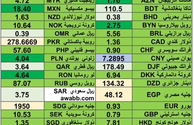 كشف يومي حول اسعار العملات الدولية 2024/7/3 Daily report currency exchange rates