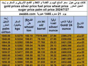 كشف يومي حول سعر السلع اليوم و الفضة و النفط و القمح الأمريكي و السكر و زيت النخيل المكرر gold prices silver price fuel price wheat price sugar price palm oil price 2024/7/27