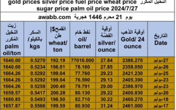 كشف يومي حول سعر السلع اليوم و الفضة و النفط و القمح الأمريكي و السكر و زيت النخيل المكرر gold prices silver price fuel price wheat price sugar price palm oil price 2024/7/27