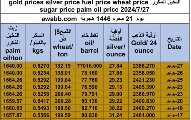 كشف يومي حول سعر السلع اليوم و الفضة و النفط و القمح الأمريكي و السكر و زيت النخيل المكرر gold prices silver price fuel price wheat price sugar price palm oil price 2024/7/27
