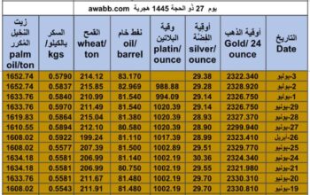 كشف يومي حول سعر السلع اليوم و الفضة و النفط و القمح الأمريكي و السكر و زيت النخيل المكرر gold prices silver price fuel price wheat price sugar price palm oil price 2024/7/3