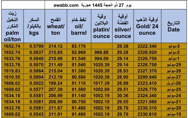 كشف يومي حول سعر السلع اليوم و الفضة و النفط و القمح الأمريكي و السكر و زيت النخيل المكرر gold prices silver price fuel price wheat price sugar price palm oil price 2024/7/3