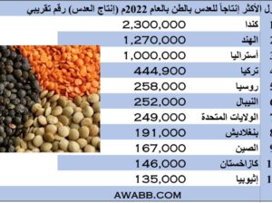 الدول الأكثر إنتاجاً للعدس بالطن بالعام 2022م (إنتاج العدس) رقم تقريبي