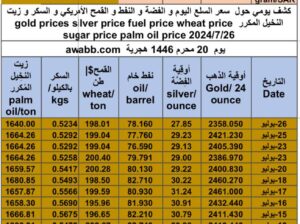 كشف يومي حول سعر السلع اليوم و الفضة و النفط و القمح الأمريكي و السكر و زيت النخيل المكرر gold prices silver price fuel price wheat price sugar price palm oil price 2024/7/26