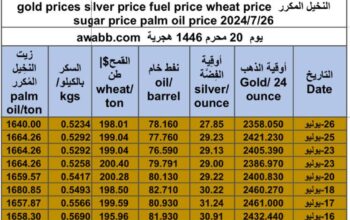 كشف يومي حول سعر السلع اليوم و الفضة و النفط و القمح الأمريكي و السكر و زيت النخيل المكرر gold prices silver price fuel price wheat price sugar price palm oil price 2024/7/26