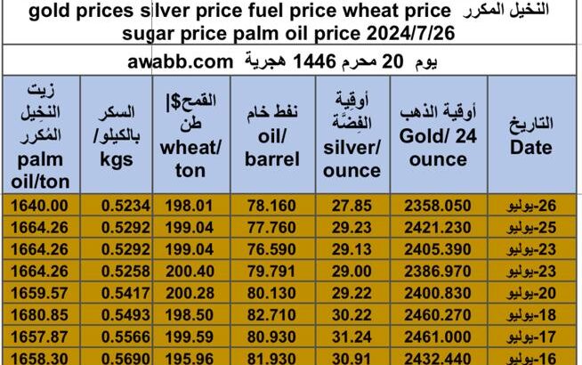 كشف يومي حول سعر السلع اليوم و الفضة و النفط و القمح الأمريكي و السكر و زيت النخيل المكرر gold prices silver price fuel price wheat price sugar price palm oil price 2024/7/26