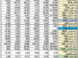 سعر الصرف في السعودية سعر الصرف في دول الخليج العربي سعر الصرف في مصر 2024/7/31 Daily currency exchange report in Saudi Arabic, currency exchange Cairo and in gulf currencies